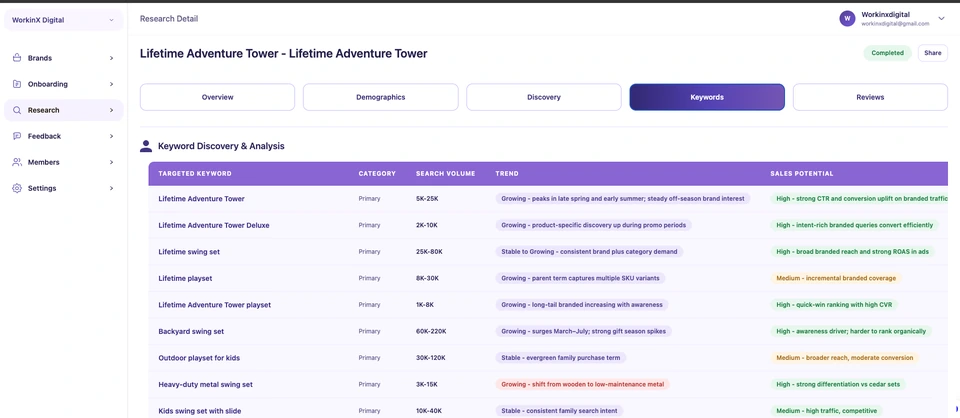 Keywords with volume and intent